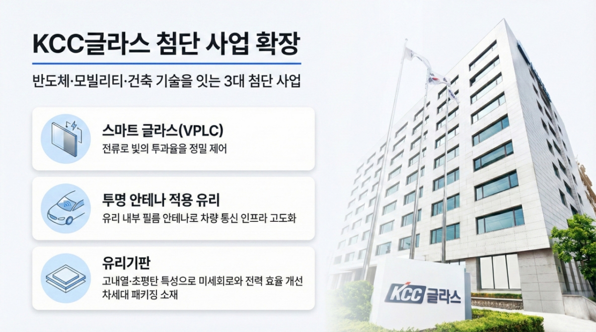 KCC글라스, 신기술로 사업영토 확장...