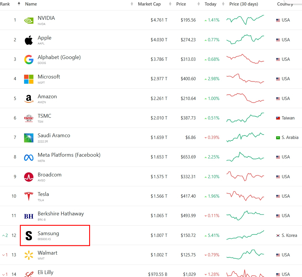 /사진=컴퍼니마켓캡닷컴 갈무리