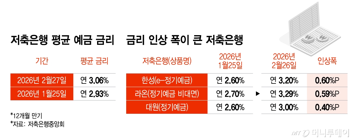 저축은행 평균 예금 금리/그래픽=이지혜