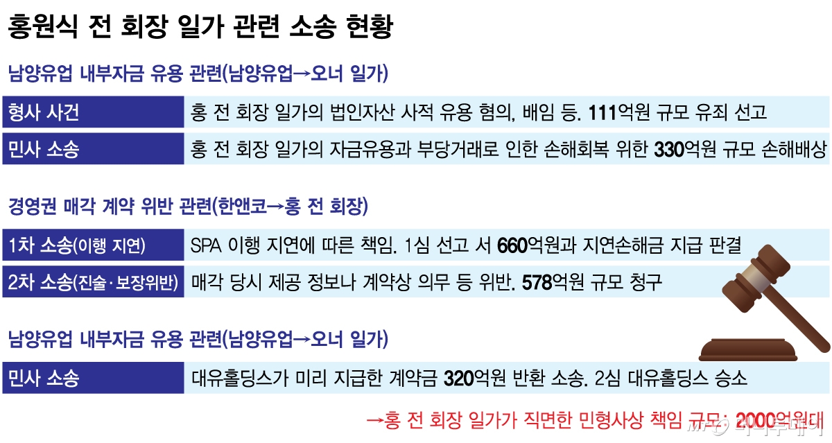 홍원식 전 회장 일가 관련 소송 현황/그래픽=김다나