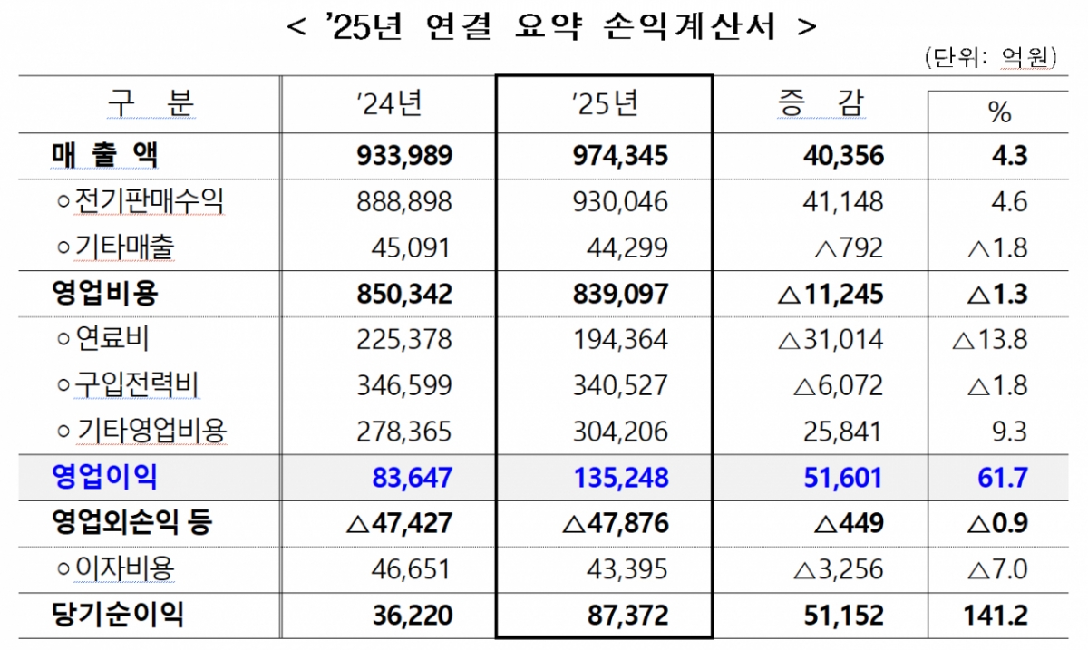 한국전력 요약 손익계산서. /자료제공=한국전력