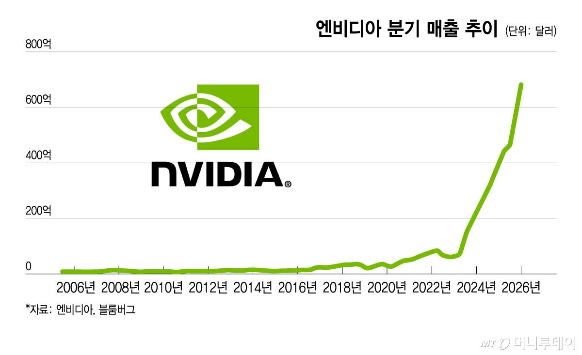 엔비디아 분기 매출 추이/그래픽=윤선정
