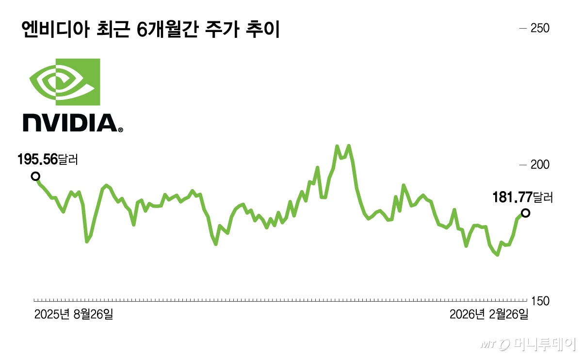 엔비디아 최근 6개월간 주가 추이/그래픽=김다나