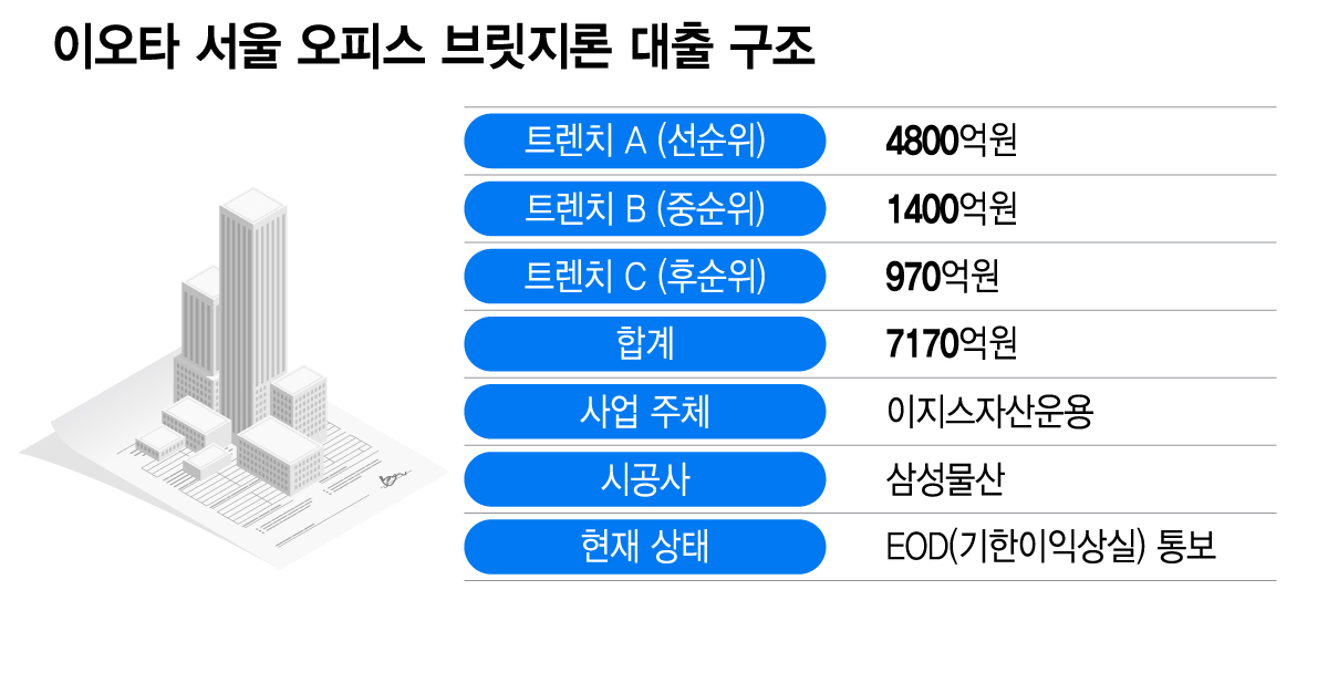 이오타 서울 오피스 브릿지론 대출 구조/그래픽=이지혜