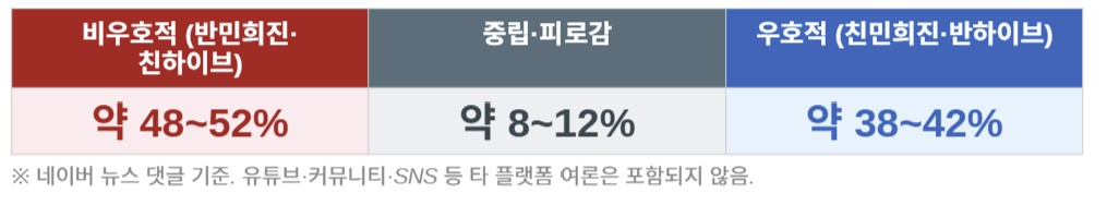 민희진 오케이 레코즈 대표의 스톡옵션 관련 기사에 대한 호불호 댓글 비중/출처=썸트렌드(Sometrend) AI 분석