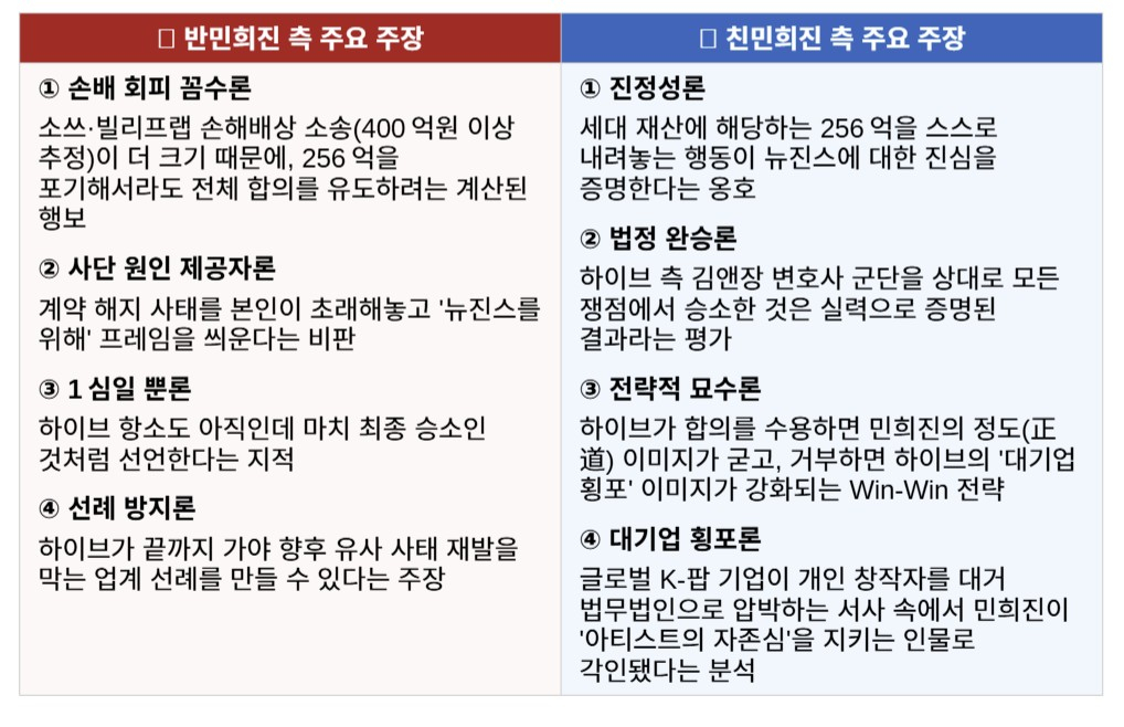 민희진 대표의 하이브를 향한 제안에 대한 누리꾼들의 찬반 근거/출처=썸트렌드(Sometrend) AI 분석