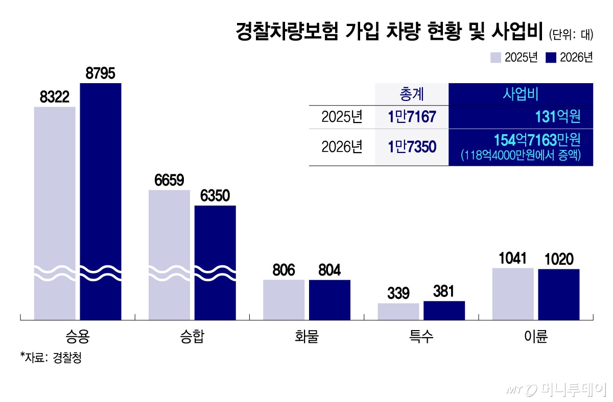 경찰차량보험 가입 차량 현황 및 사업비/그래픽=윤선정