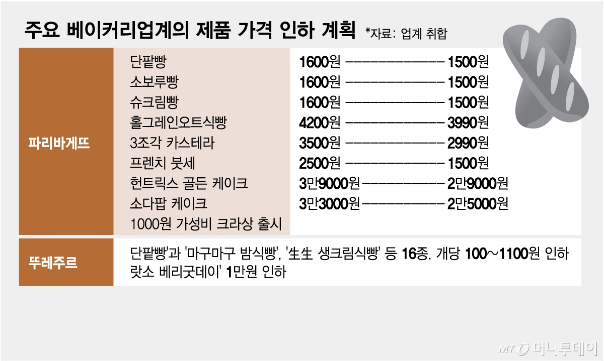 주요-베이커리-업계의-제품-가격-인하-계획/그래픽=김현정