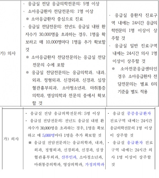 권역응급의료센터 응급실 전담 인력기준 전(사진 위)와 후 비교./사진=보건복지부, 국가법령정보센터
