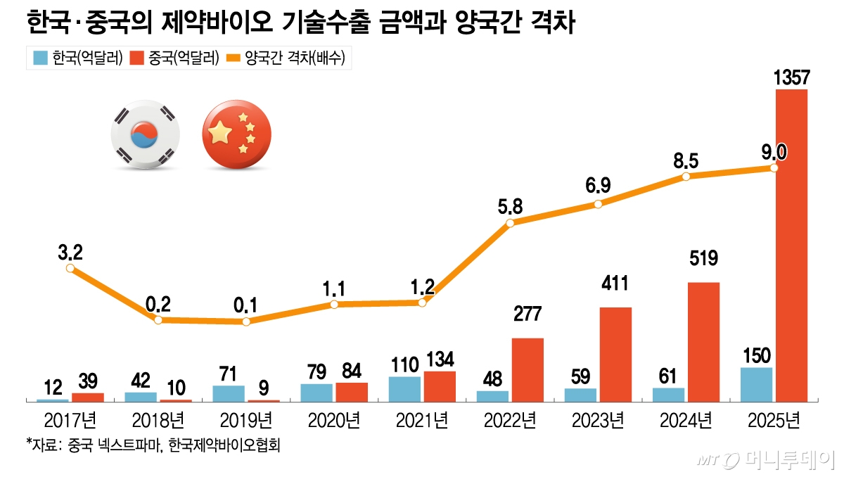 한국·중국의 제약바이오 기술수출 금액과 양국간 격차/그래픽=이지혜