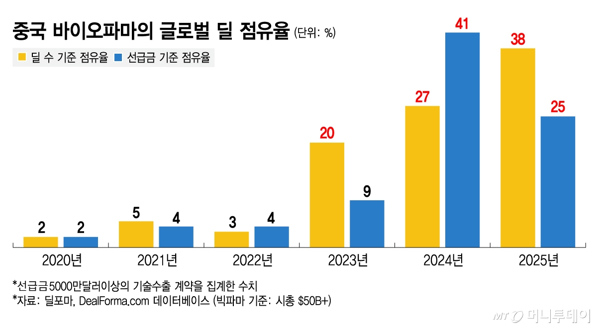 중국 바이오파마의 글로벌 딜 점유율/그래픽=김지영