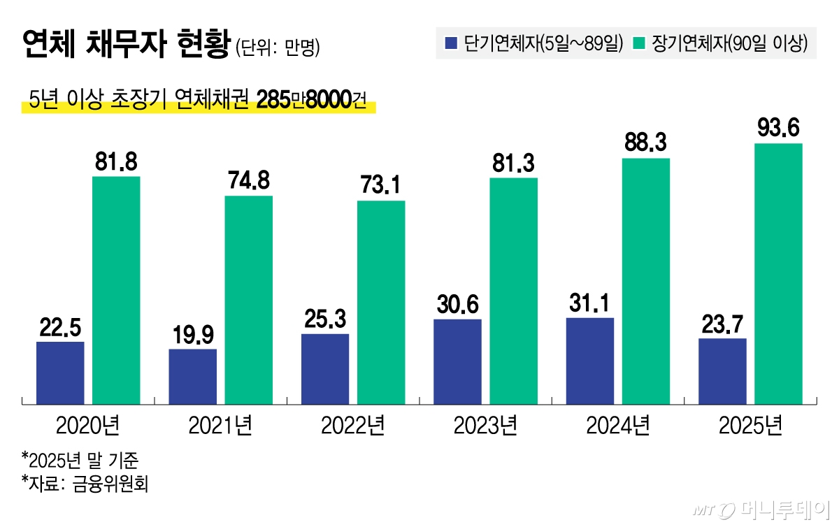 연체 채무자 현황/그래픽=김지영
