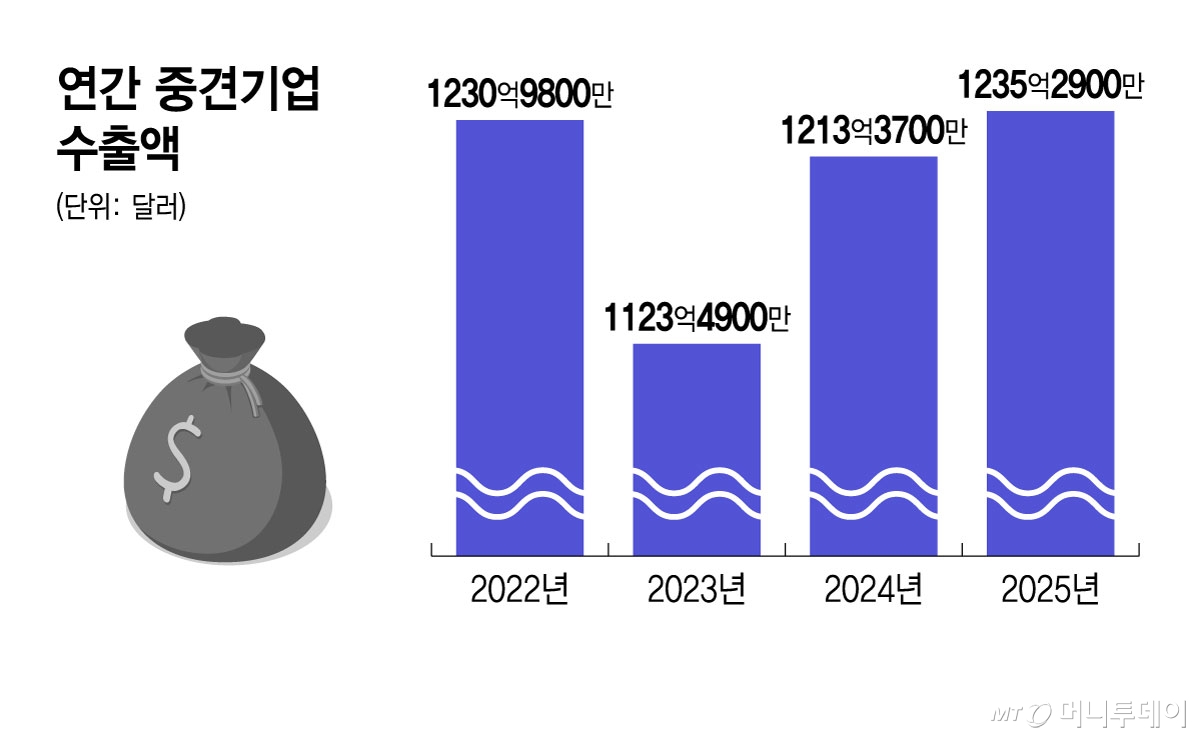연간 중견기업 수출액/그래픽=윤선정