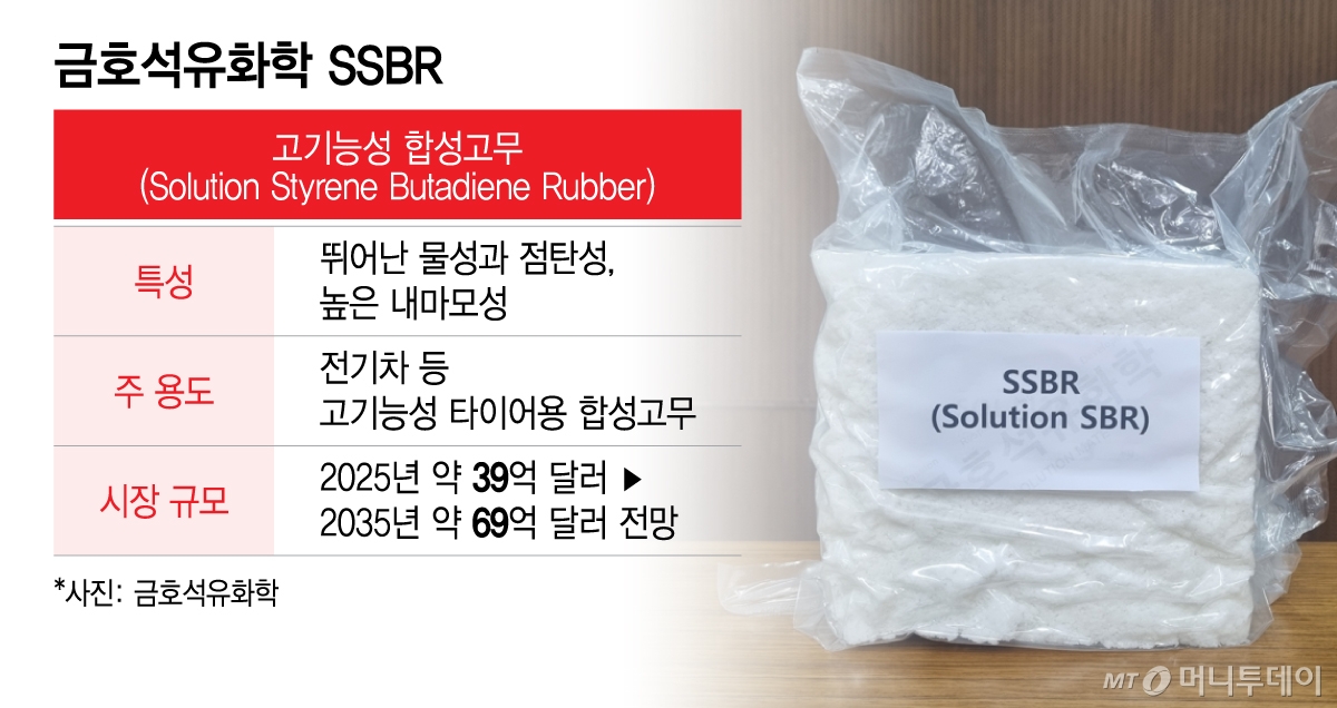 금호석유화학 SSBR/그래픽=이지혜