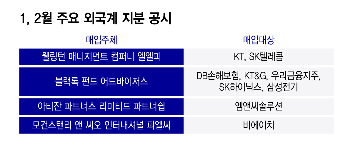 1,2월 주요 외국계 지분 공시/그래픽=윤선정