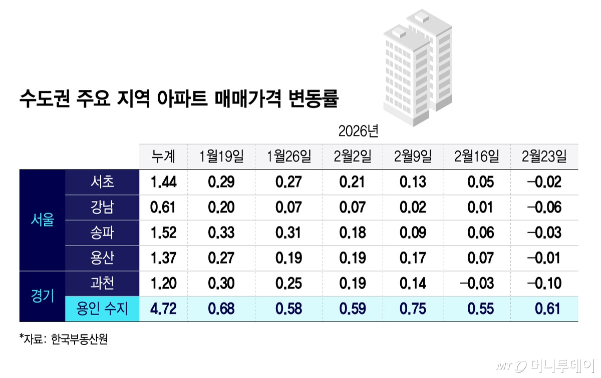 수도권 주요 지역 아파트 매매가격 변동률/그래픽=윤선정