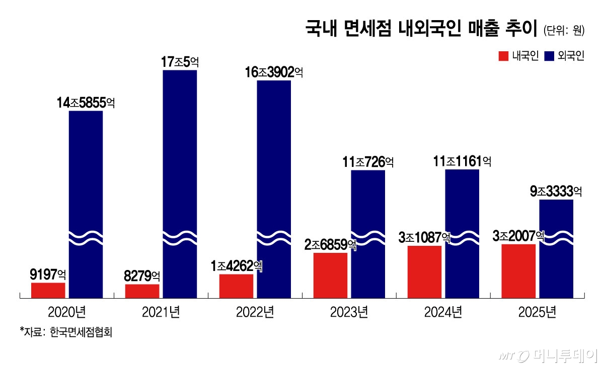 국내 면세점 내외국인 매출 추이/그래픽=윤선정