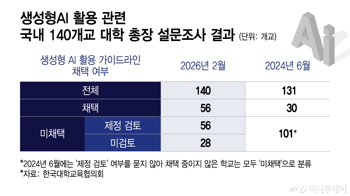 생성형AI 활용 관련 국내 140개교 대학 총장 설문조사 결과/그래픽=이지혜