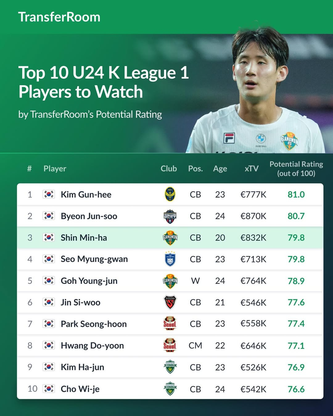 프로축구 K리그1 24세 이하 포텐셜 순위. /사진=트랜스퍼룸 SNS 캡처