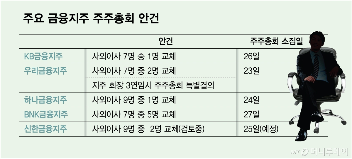 주요 금융지주 주주총회 안건/그래픽=김다나