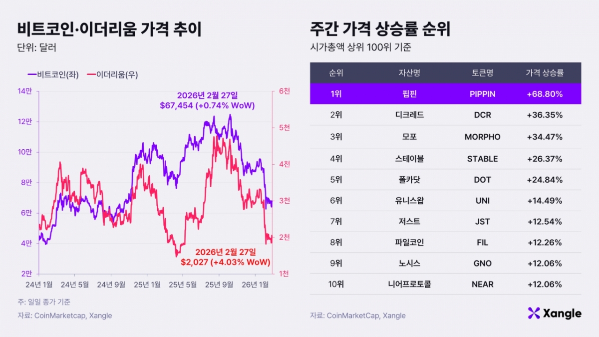 비트코인·이더리움 가격 추이(왼쪽)와 주간 가상자산 가격 상승률 순위(27일 오전 10시 기준)./사진제공=쟁글 리서치