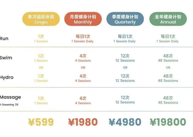중국 상하이의 한 반려동물 전문 헬스장의 회원권 가격표. 달리기 1회, 수영 혹은 수중 치료 1회, 마사지 1회 패키지는 599위안(약 12만6000원), 매일 달리기 1회, 수영 혹은 수중치료 각 4회, 마사지 4회가 포함된 월회비는 1980위안(약 42만원), 매일 1회 달리기, 연간 48회 치료 마사지, 애완동물용 수영장·스파 겸 러닝머신 이용이 포함된 1년권은 1만888위안(약 230만원)이었다./사진=중국 반려동물 전문 헬스장 '고고짐' SNS(소셜미디어)