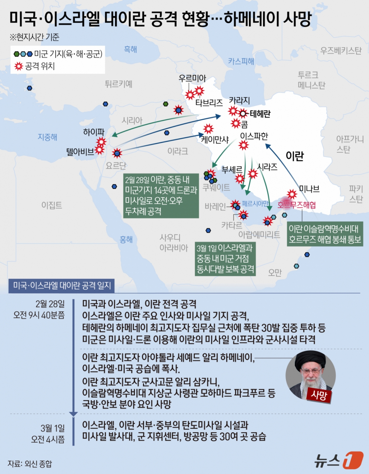(서울=뉴스1) 김지영 디자이너 = 1일(현지시간) 이스라엘 국방군(IDF)과 이란 국영 매체 보도를 종합하면 하메네이 최고지도자는 28일 새벽 공습에 사망했다. 이란 국영매체는 최고지도자와 가족 다수의 사망 사실을 보도했다. 국영 보도에 따르면 하메네이의 딸과 손자, 며느리, 사위 등 친족이 공습으로 숨졌다.  Copyright © 뉴스1. All rights reserved. 무단 전재 및 재배포,  AI학습 이용 금지. /사진=(서울=뉴스1) 김지영 디자이너