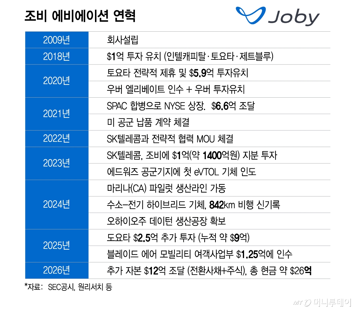 조비 에비에이션 연혁/그래픽=이지혜