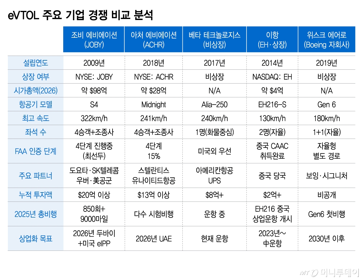 eVTOL 주요 기업 경쟁 비교 분석/그래픽=이지혜