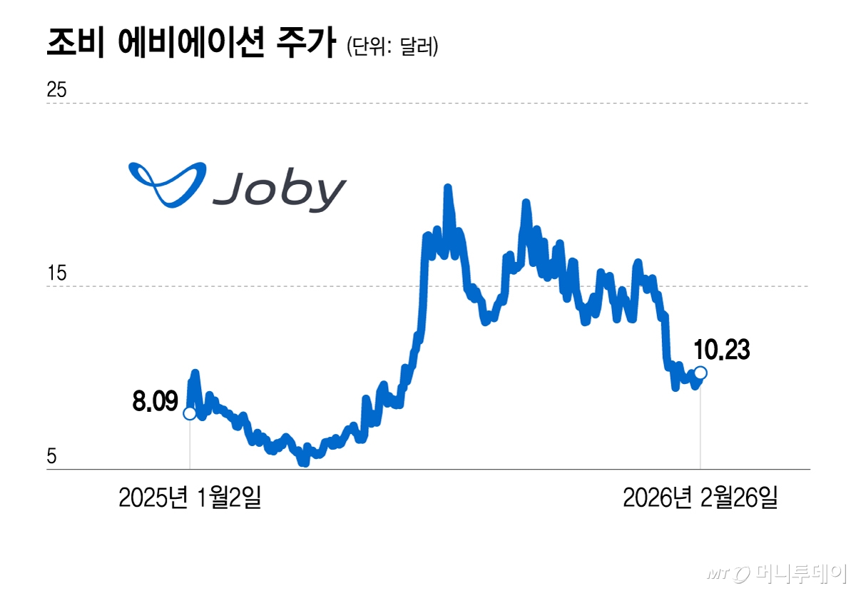 조비 에비에이션 주가/그래픽=이지혜