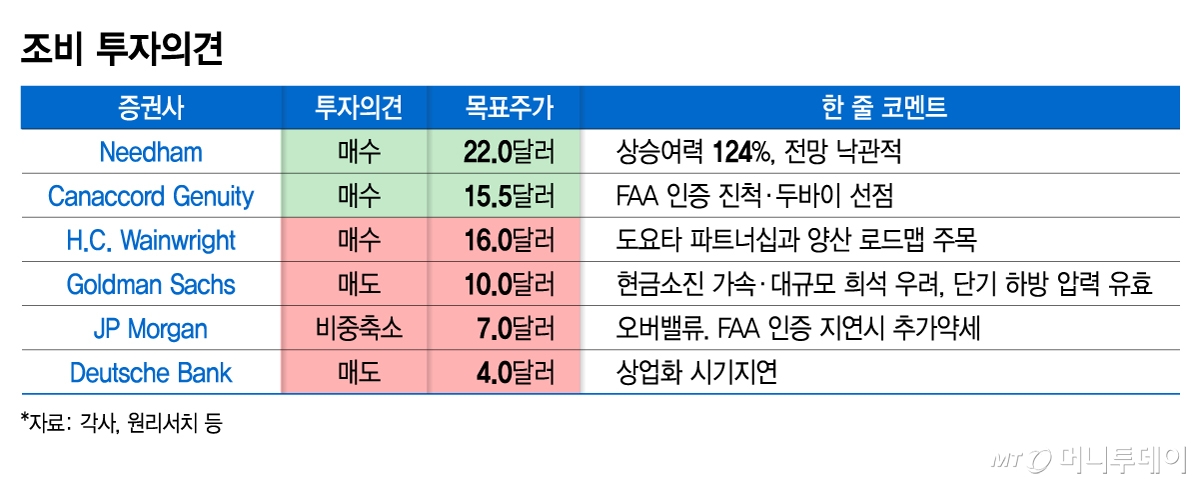 조비 투자의견/그래픽=김지영