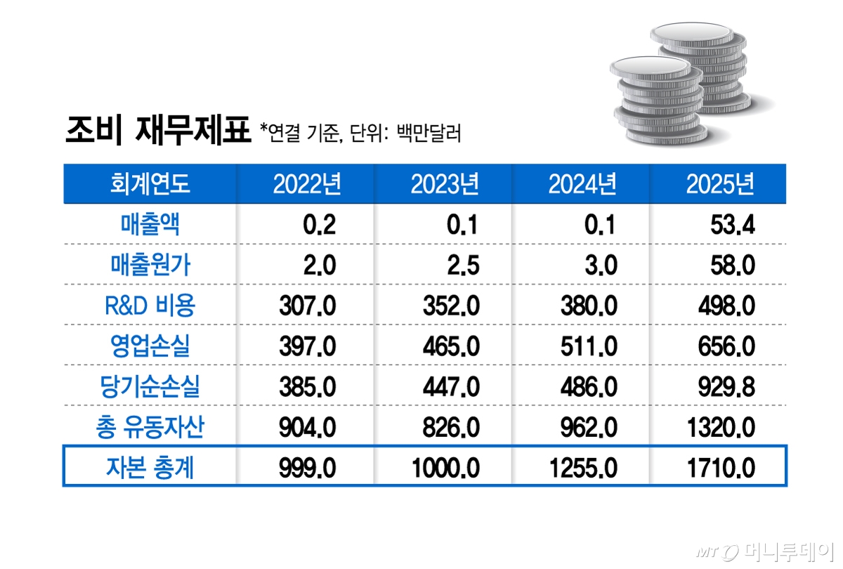 조비 재무제표(연결 기준)/그래픽=김지영