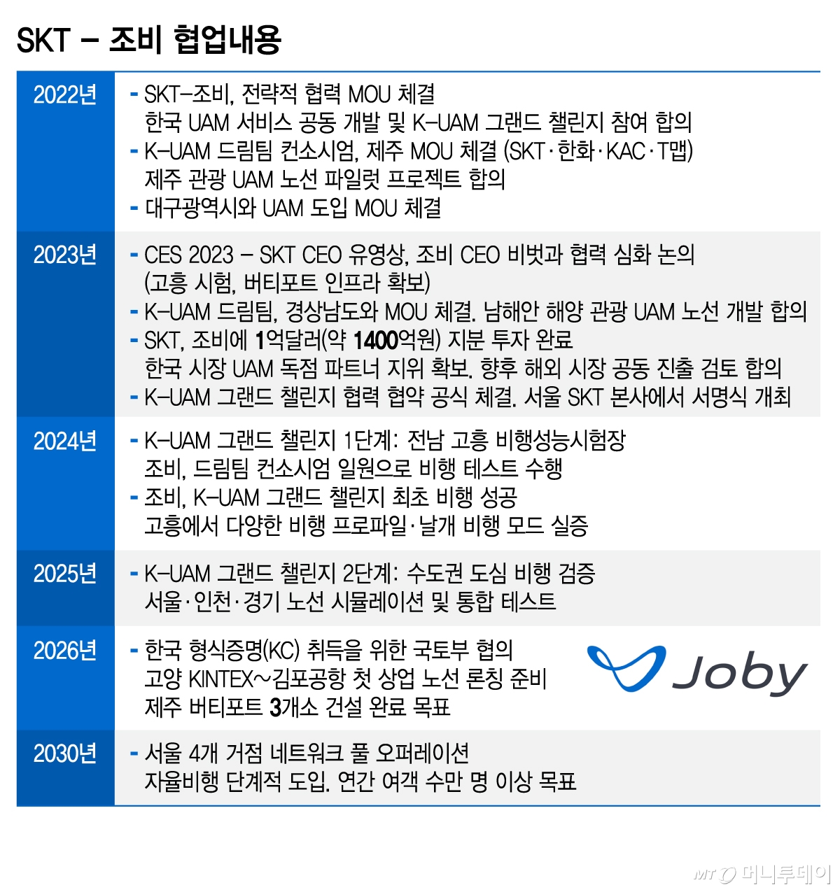 SKT - 조비 협업내용/그래픽=김지영