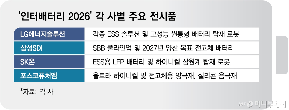 '인터배터리 2026' 각 사별 주요 전시품/그래픽=김현정