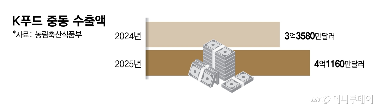 K푸드 중동 수출액/그래픽=김현정