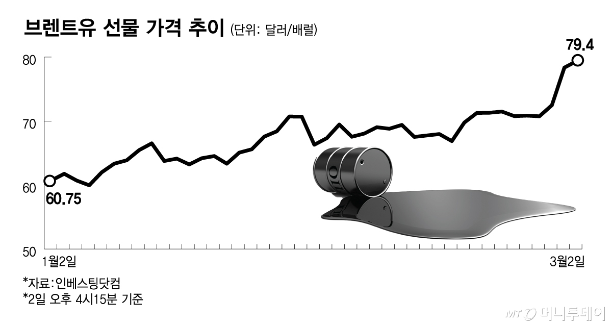 브렌트유 선물 가격 추이/그래픽=김다나