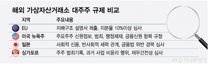 해외 가상자산거래소 대주주 규제 비교/그래픽=최헌정