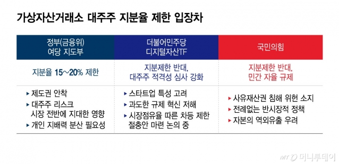 가상자산거래소 대주주 지분율 제한 입장차/그래픽=윤선정
