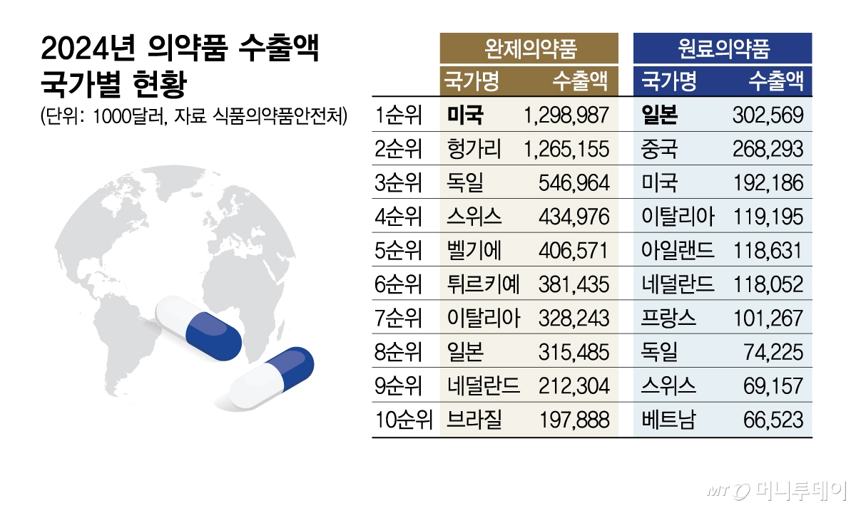 2024년 의약품 수출액 국가별 현황/그래픽=김현정