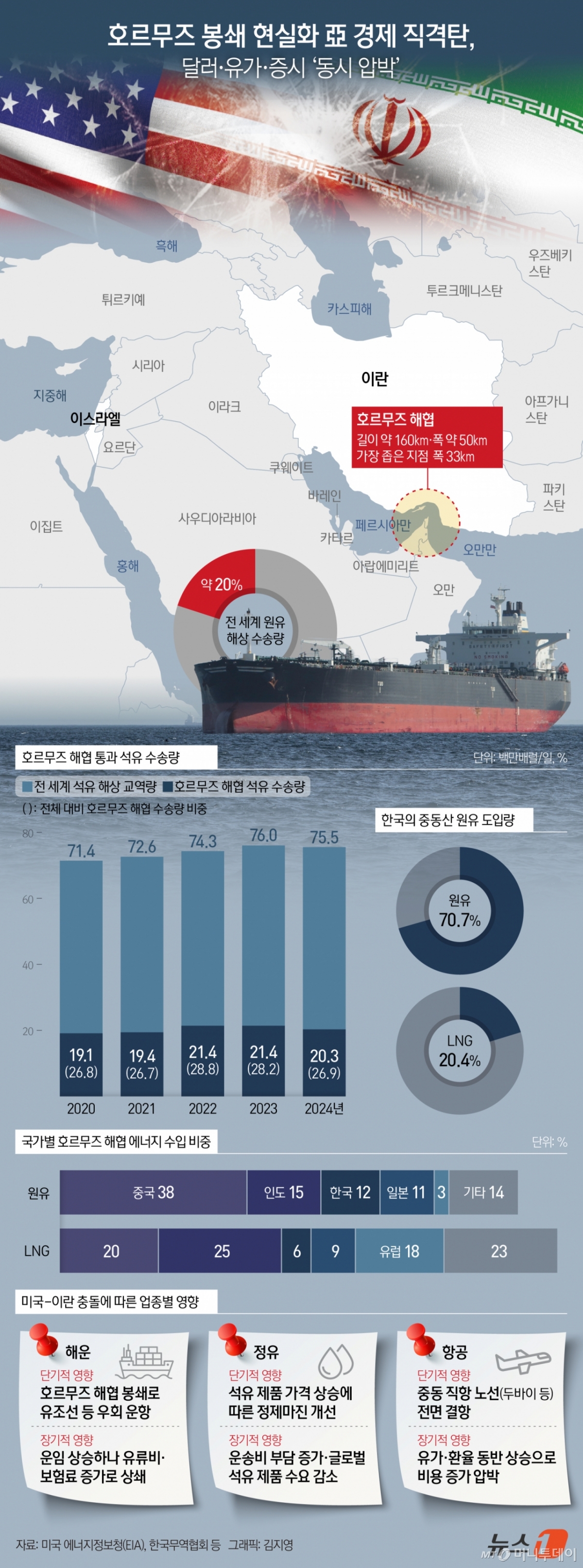 (서울=뉴스1) 김지영 디자이너 = 미국과 이스라엘의 이란 공습으로 중동 긴장이 고조되면서 분쟁이 산유국이 밀집한 걸프 지역 전반으로 확산될 위험이 커지고 있다. 특히 호르무즈 해협 주변 해상 교통이 마비될 경우 아시아 경제권이 가장 큰 타격을 받을 수 있다는 경고가 나온다. 호르무즈 해협은 전 세계 해상 원유 물동량의 약 20%가 통과하는 핵심 병목 지점이다. 이 해협을 지나는 원유의 대부분은 아시아로 향하며, 최대 수혜국이자 동시에 최대 취약국은 중국이다. 한국을 포함한 아시아 경제권에 핵심 변수는 호르무즈 해협 통항 여부다. 봉쇄가 현실화하지 않더라도 해상 보험료 상승, 선박 우회 운항, 운임 급등 등 2차 비용 충격은 불가피하다.  Copyright © 뉴스1. All rights reserved. 무단 전재 및 재배포,  AI학습 이용 금지. /사진=(서울=뉴스1) 김지영 디자이너