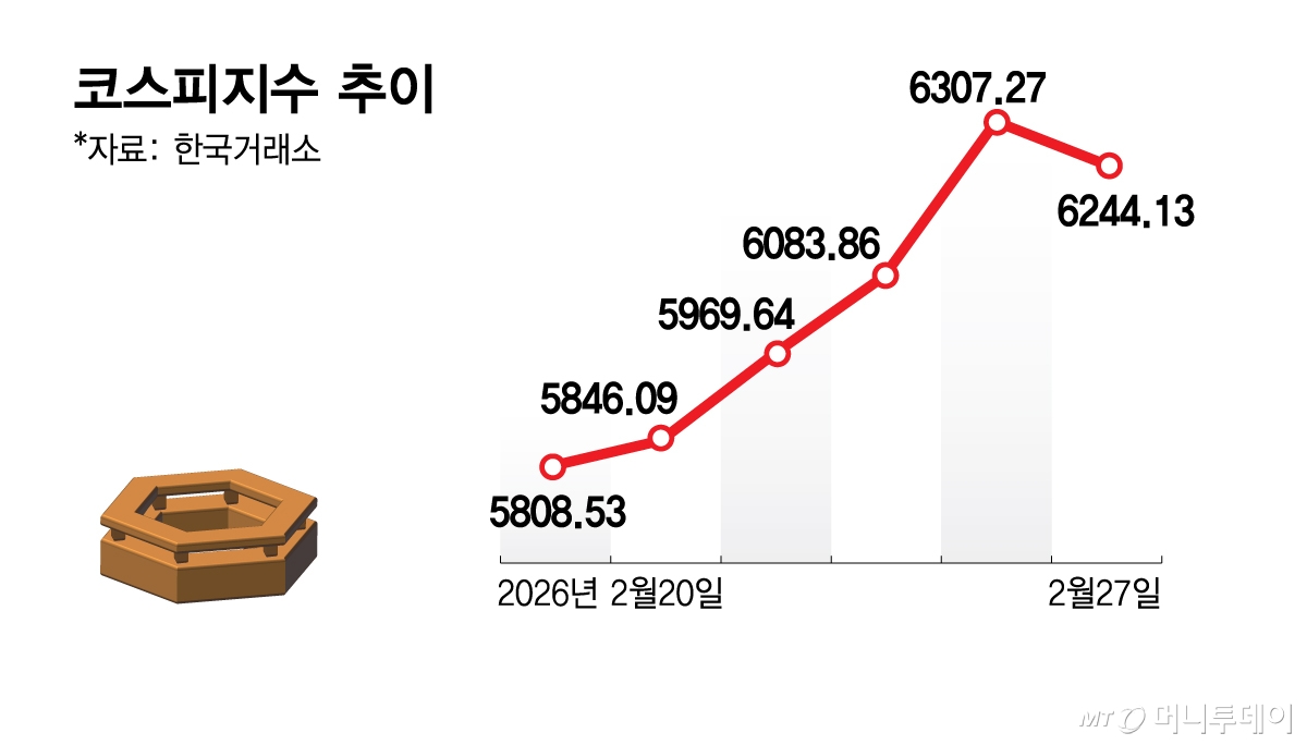 코스피지수 추이/그래픽=김현정