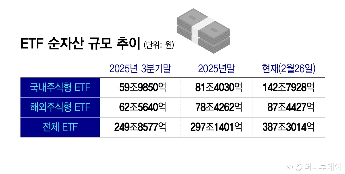ETF 순자산 규모 추이/그래픽=윤선정