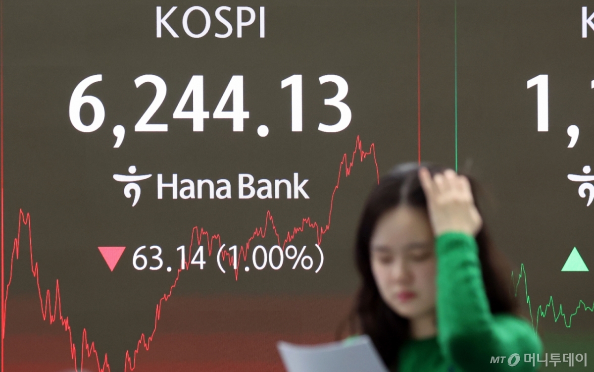 (서울=뉴스1) 김명섭 기자 = 27일 서울 중구 하나은행 본점 딜링룸 전광판에 증시 종가가 나타나고 있다. 이날 코스피지수는 전 거래일 대비 63.14포인트(1.00%) 하락한 6,244.13으로, 코스닥 지수는 4.63포인트(0.39%) 상승한 1,192.78로 마감했다. 2026.2.27/뉴스1 Copyright © 뉴스1. All rights reserved. 무단 전재 및 재배포, AI학습 이용 금지. /사진=(서울=뉴스1) 김명섭 기자