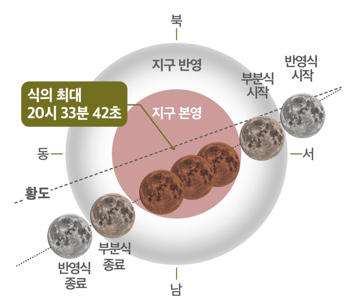2026년 3월 3일 개기월식 진행도 /사진=한국천문연구원