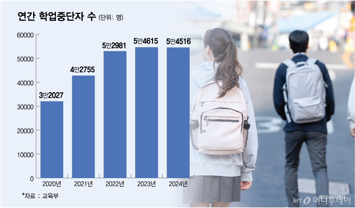 연간 학업중단자 수/그래픽=김다나