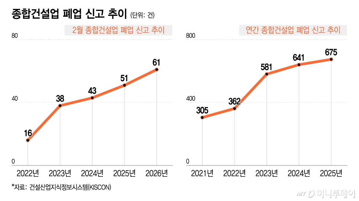 종합건설업 폐업 신고 추이/그래픽=이지혜