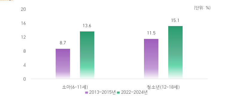 소아청소년 비만 유병률 변화./사진=질병관리청