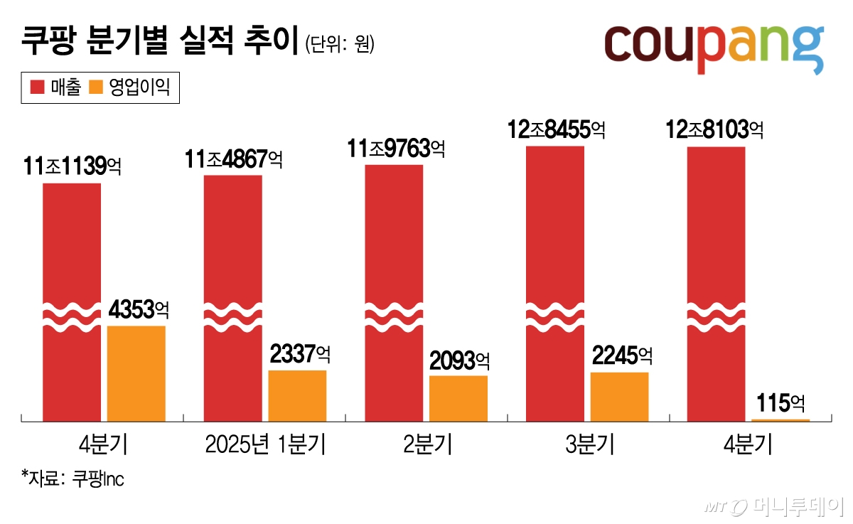 쿠팡 분기별 실적 추이/그래픽=김지영