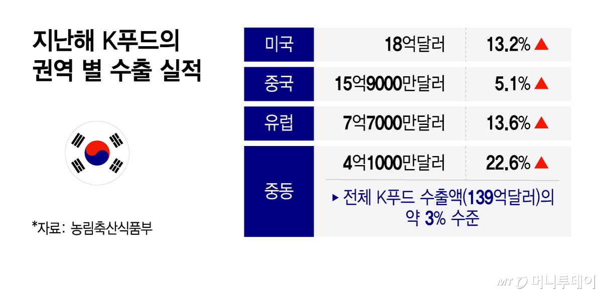 지난해 K푸드의 권역 별 수출 실적/그래픽=윤선정