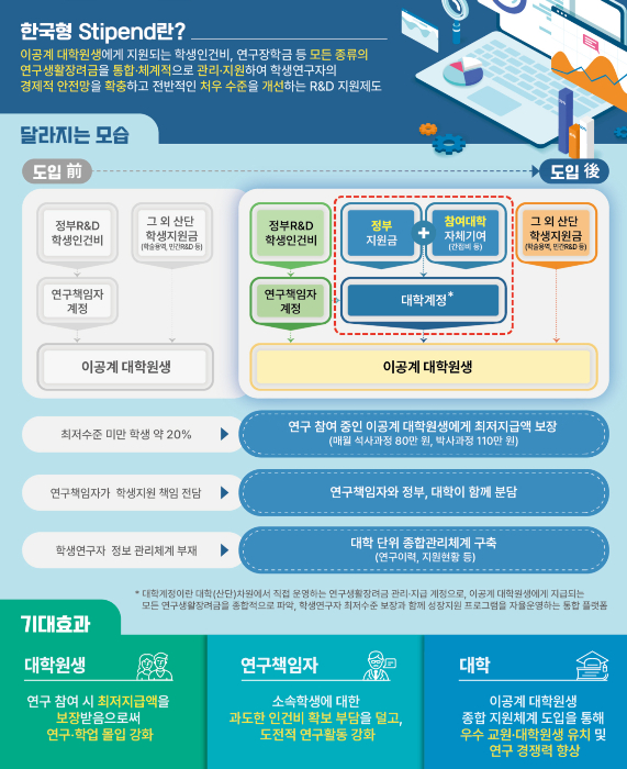 한국형 스타이펜드(이공계 연구생활 장려금 지원 사업) 체계 /사진=과학기술정보통신부